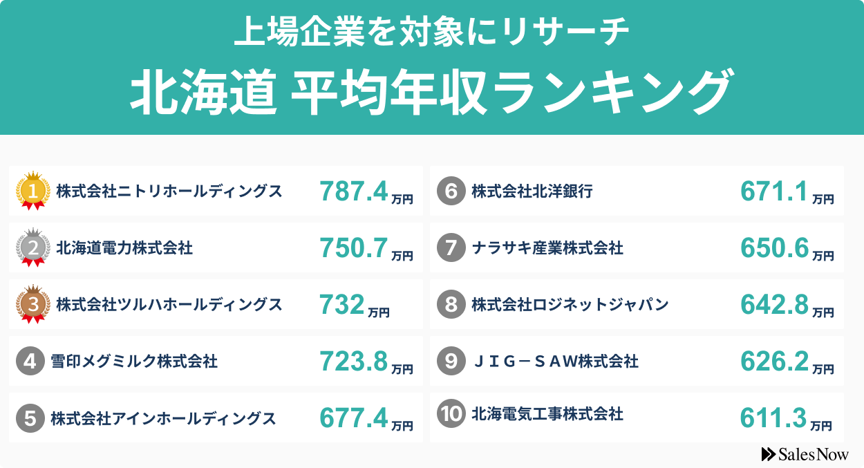 【北海道】上場企業平均年収ランキングTOP10！／SalesNow DBレポート