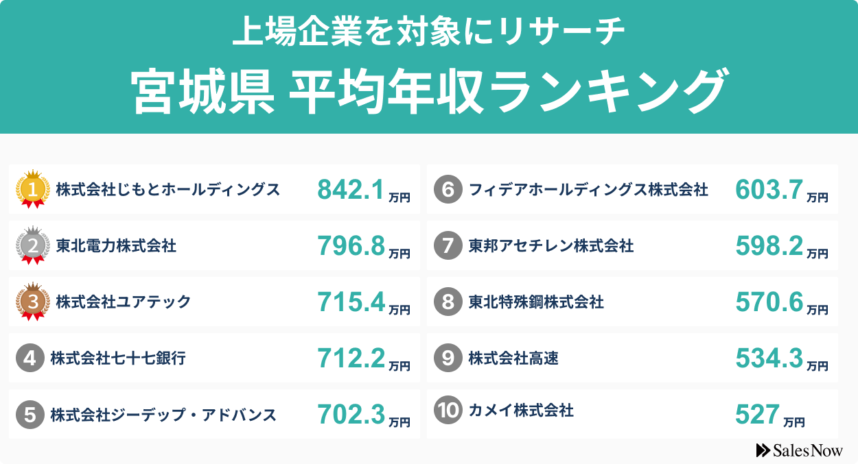 【宮城県】上場企業平均年収ランキングTOP10！／SalesNow DBレポート