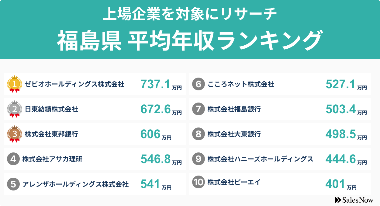 【福島県】上場企業平均年収ランキングTOP10！／SalesNow DBレポート