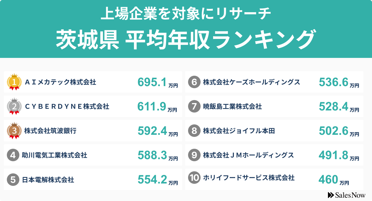 【茨城県】上場企業平均年収ランキングTOP10！／SalesNow DBレポート