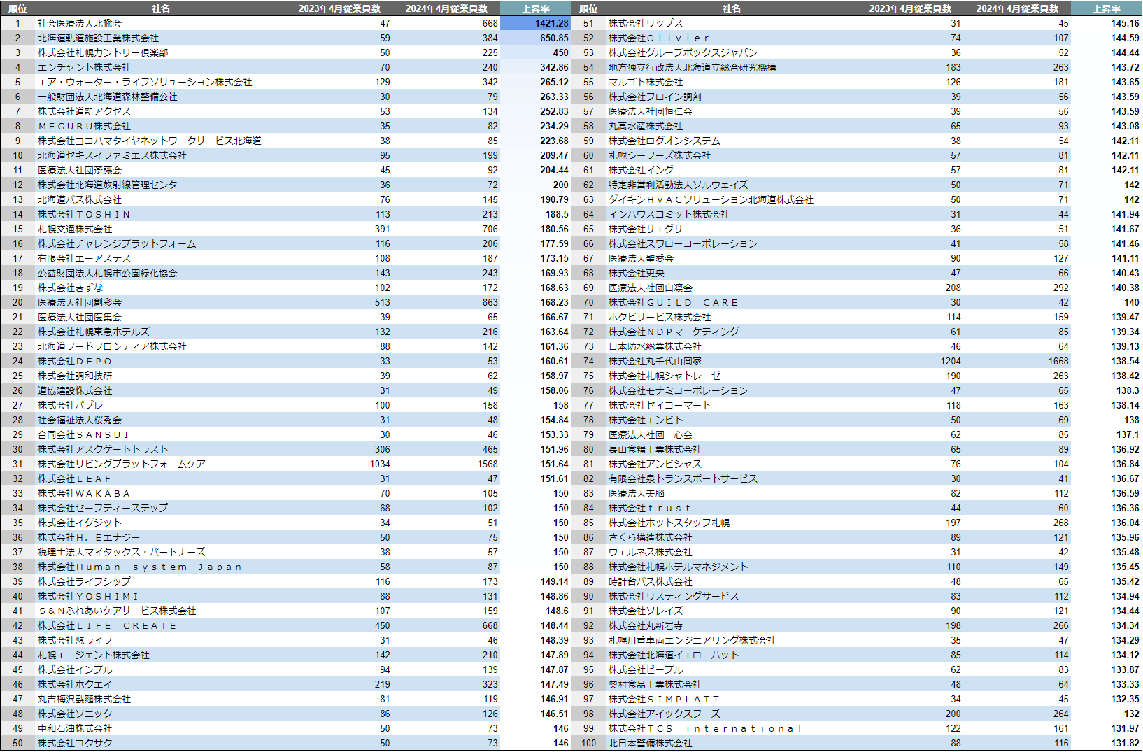 【札幌市】成長企業ランキングTOP100！／SalesNow DBレポート