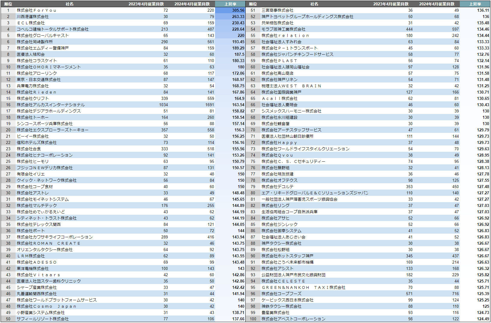 【神戸市】成長企業ランキングTOP100！／SalesNow DBレポート