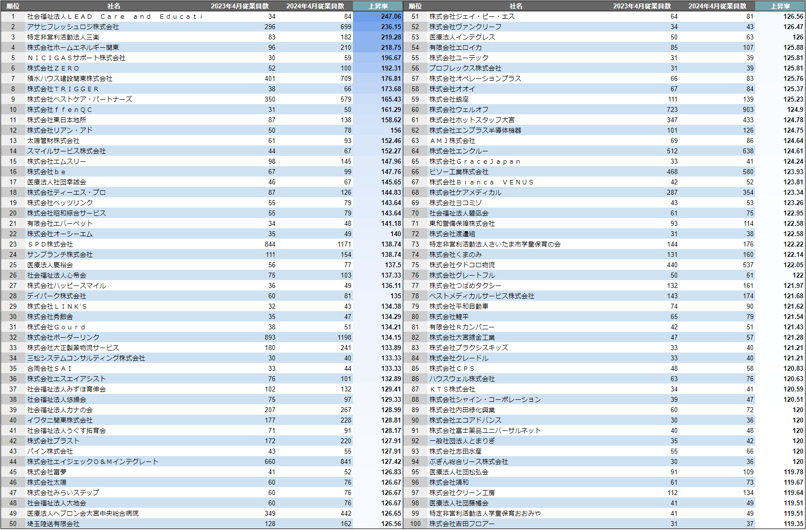 【さいたま市】成長企業ランキングTOP100！／SalesNow DBレポート