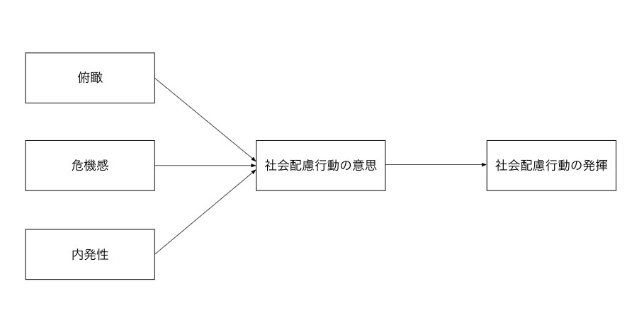 社会課題の自分事化を促進する3要素が理論モデルから明らかに