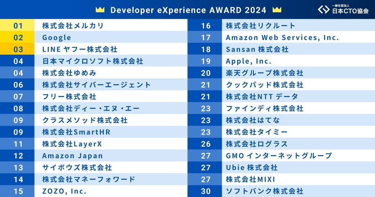 ゆめみ、エンジニアが選ぶ「開発者体験が良いイメージのある企業ランキング2024」4位に