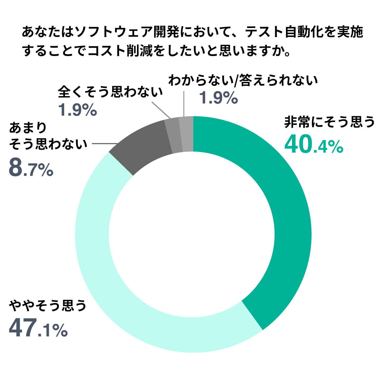 ソフトウェアテストにおける最大の悩みは「コストの肥大化」と「開発期間の長期化」