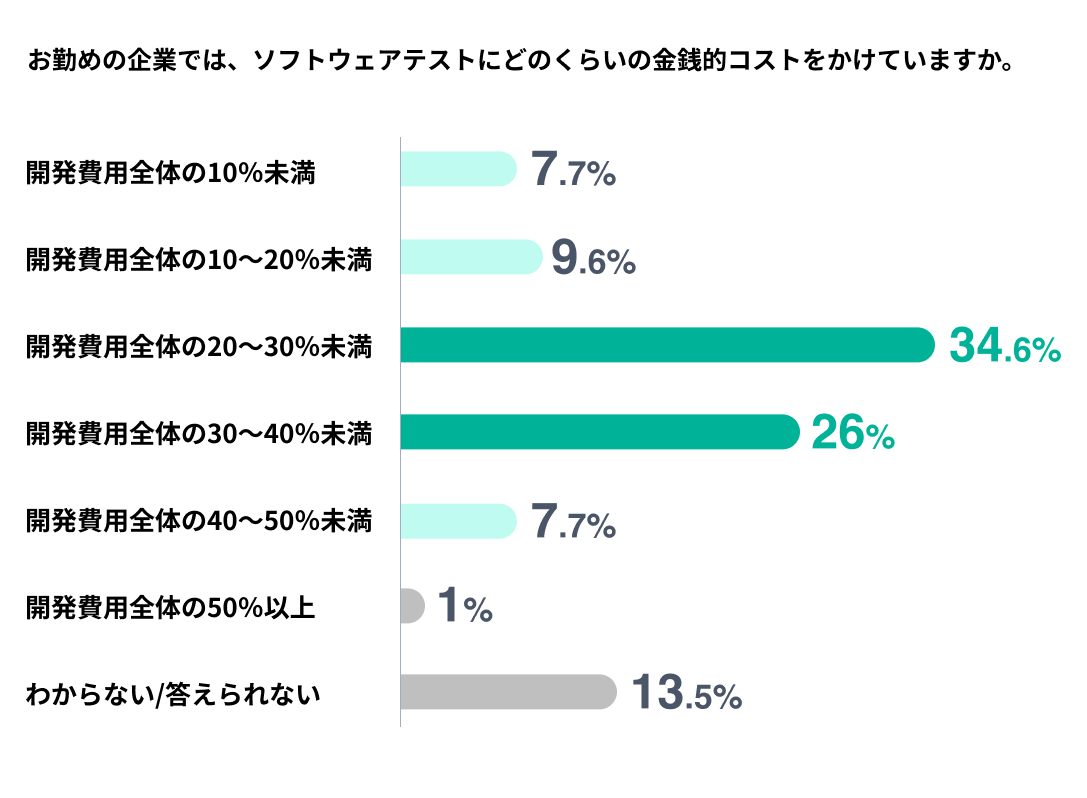 ソフトウェアテストにおける最大の悩みは「コストの肥大化」と「開発期間の長期化」