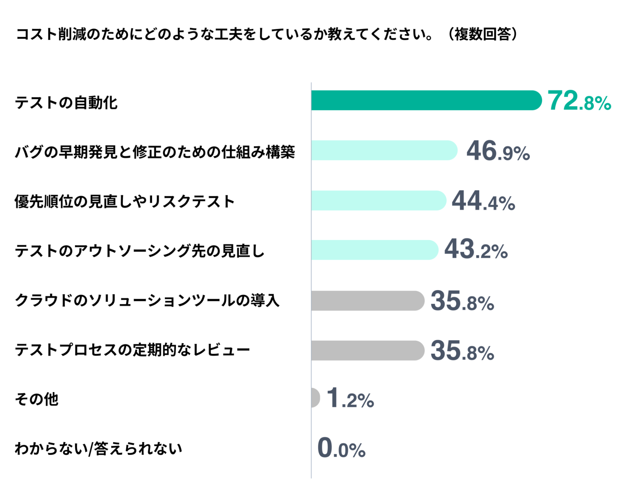 ソフトウェアテストにおける最大の悩みは「コストの肥大化」と「開発期間の長期化」