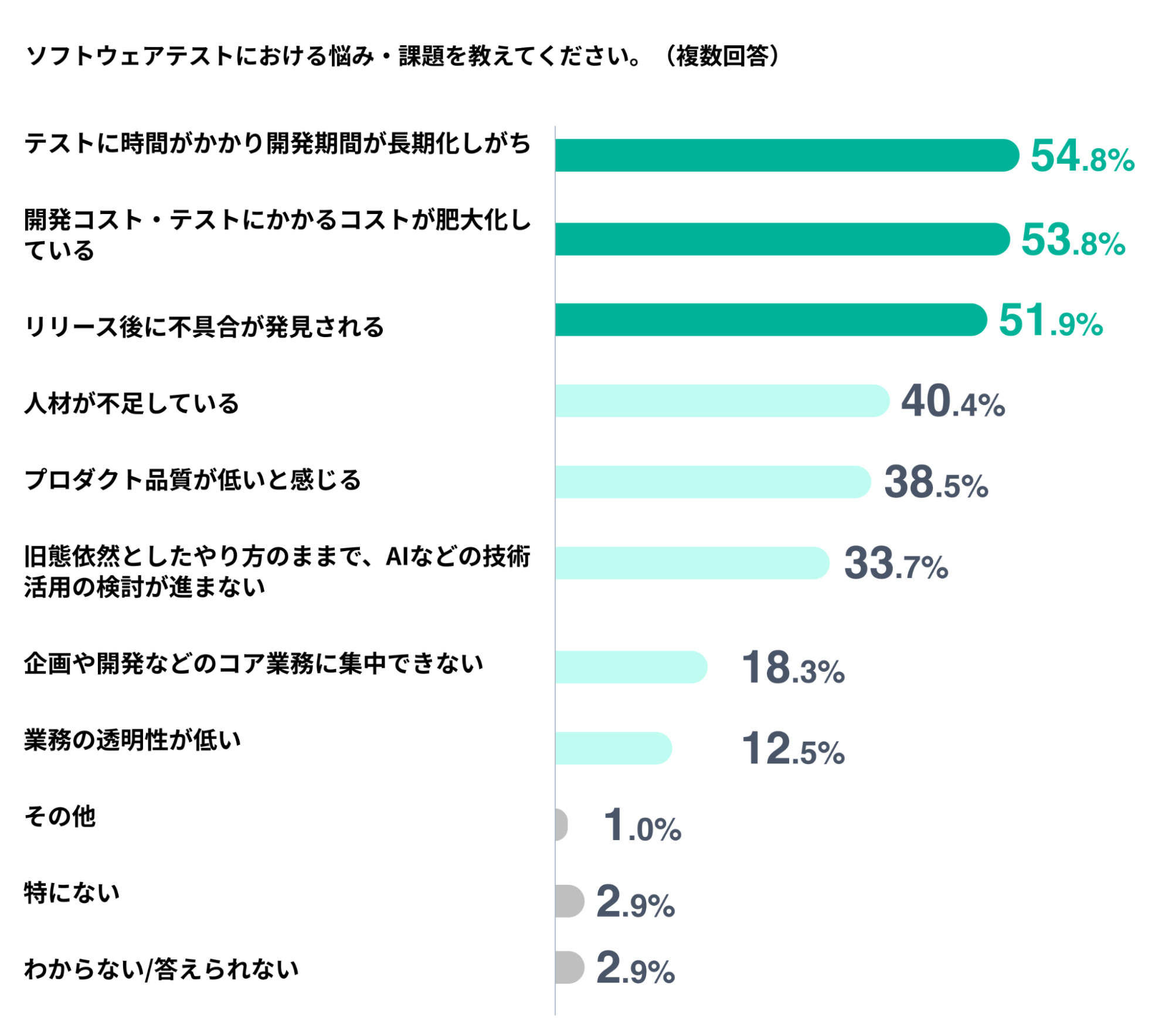 ソフトウェアテストにおける最大の悩みは「コストの肥大化」と「開発期間の長期化」