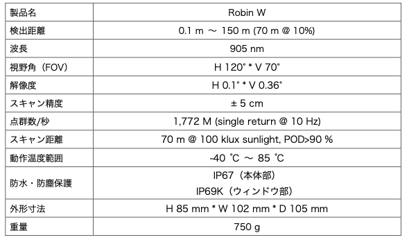 Seyond製 広視野角LiDARセンサー「Robin W」販売開始