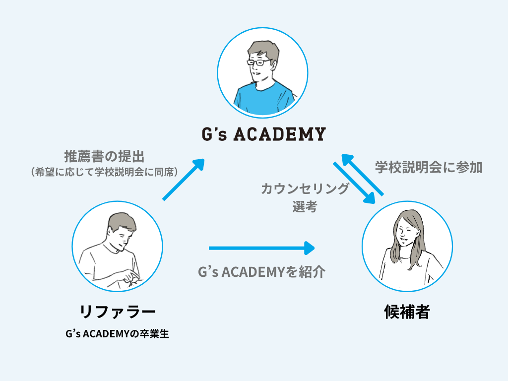 ジーズアカデミーの新たな入学試験制度『G’s Referral Track』を7月より導入