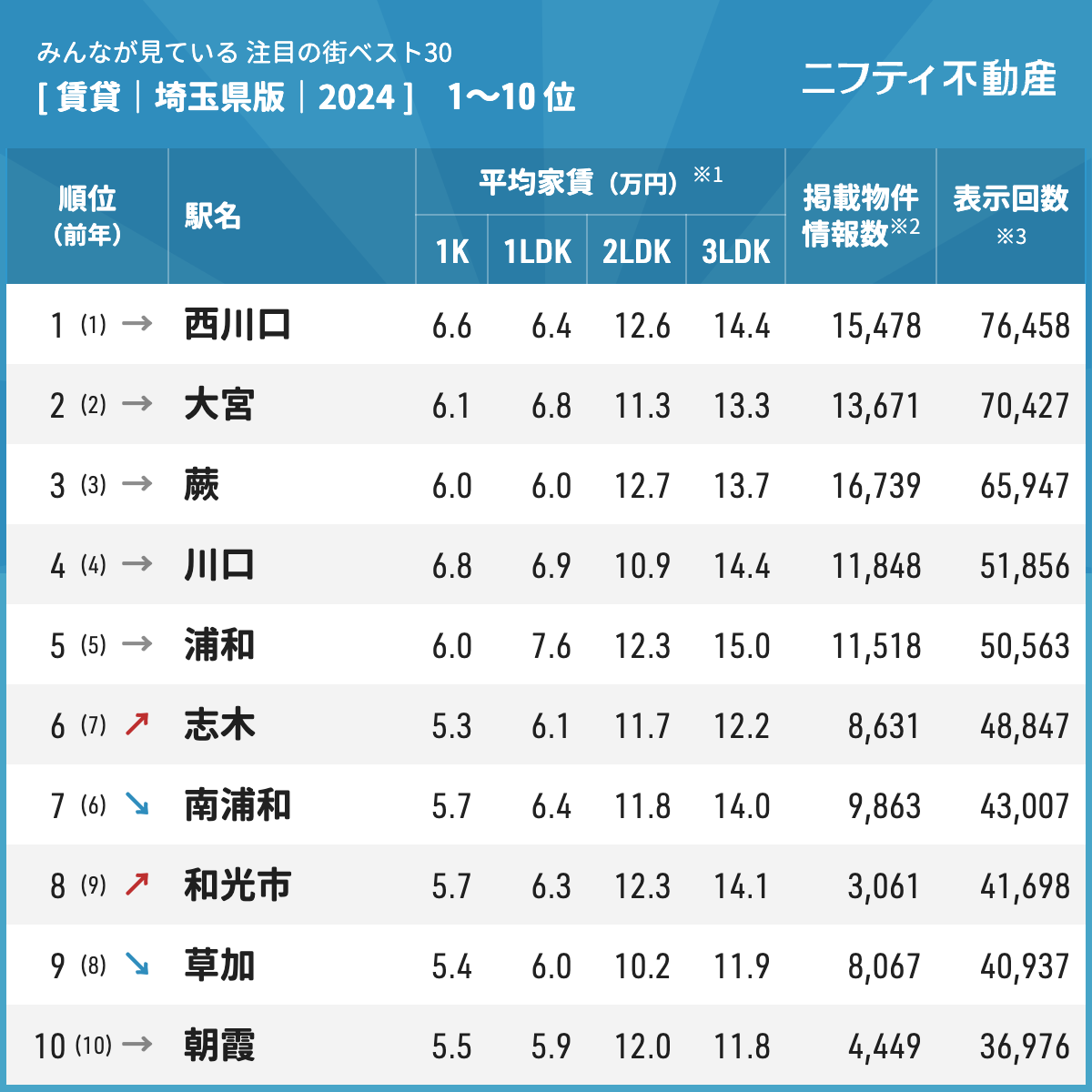 【ニフティ不動産】西川口が2年連続1位！「埼玉の賃貸物件探しで注目の街ランキングベスト30」を発表（2024年...