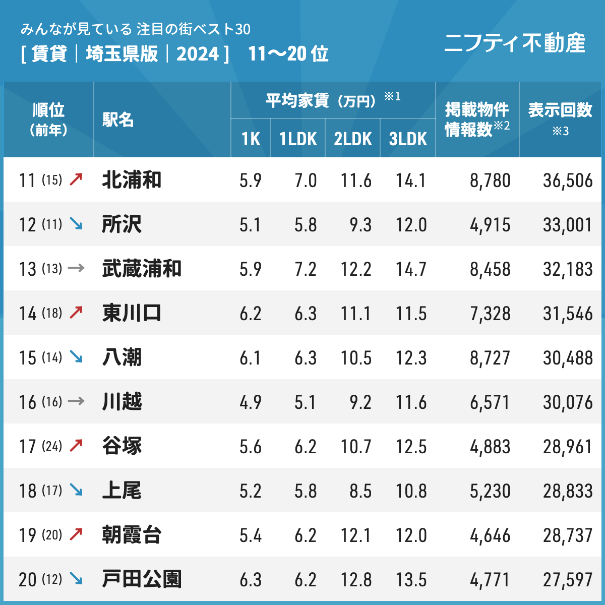 【ニフティ不動産】西川口が2年連続1位！「埼玉の賃貸物件探しで注目の街ランキングベスト30」を発表（2024年...