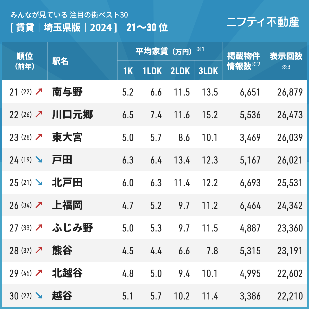 【ニフティ不動産】西川口が2年連続1位！「埼玉の賃貸物件探しで注目の街ランキングベスト30」を発表（2024年...