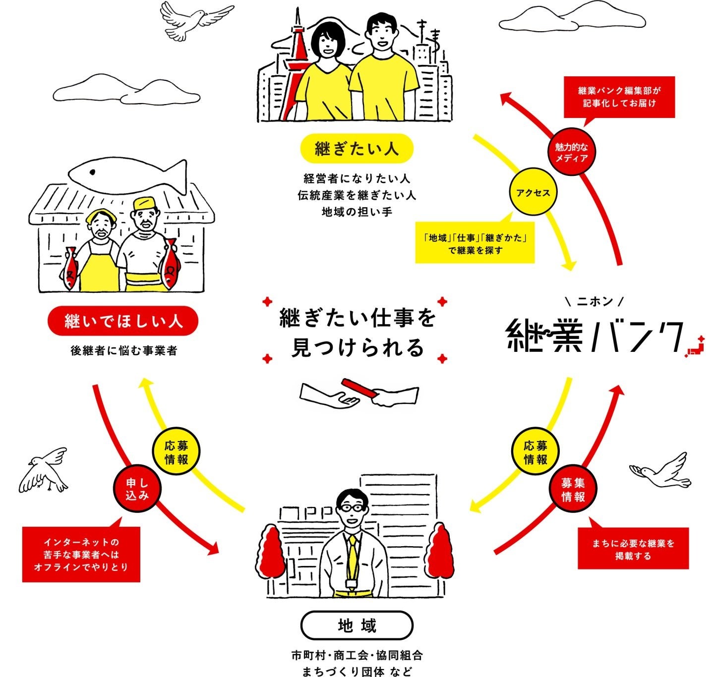 「残したい仕事」を起点とした地方創生に取り組むココホレジャパン（株）の地域拠点「継業サポートセンター」...