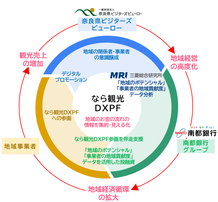 奈良の持続可能な観光地域経営を担う新たな産業共同体づくりについて