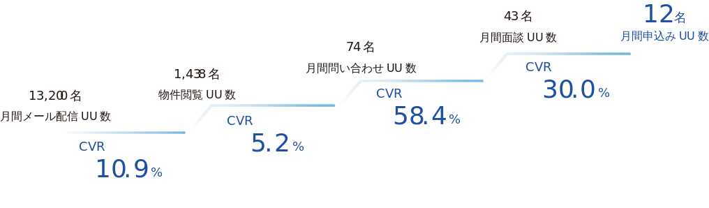 【不動産の追客を完全自動化！「買主追客ロボ」をリリース】顧客の問い合わせを生み出す物件情報配信ロボ　営...