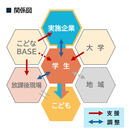 【産官学連携】持続可能な社会づくりを目指す “滋賀県SDGs「こどなBASE」”が大学連携プロジェクトを実施