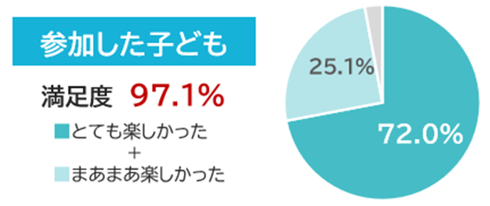 【産官学連携】持続可能な社会づくりを目指す “滋賀県SDGs「こどなBASE」”が大学連携プロジェクトを実施