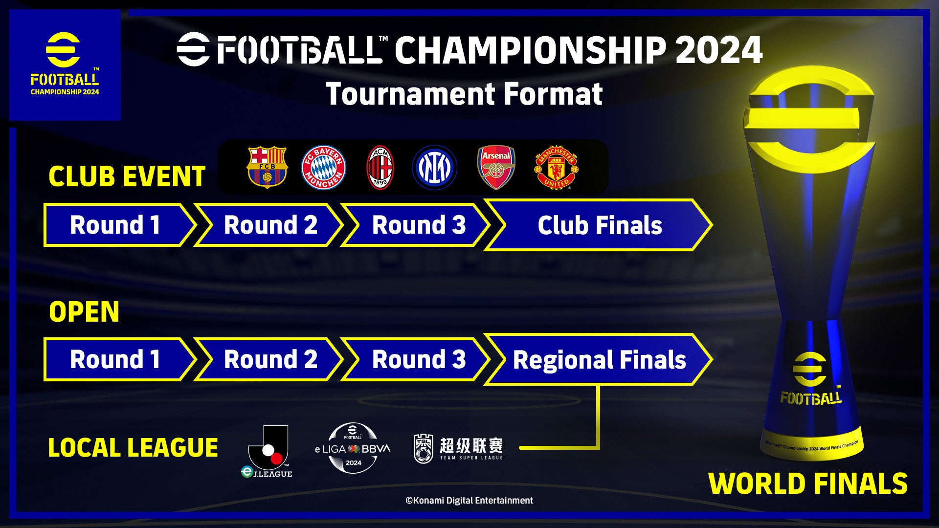 欧州強豪クラブの代表選手や地域予選を勝ち上がった選手が集う「eFootball™ Championship 2024 World Finals...