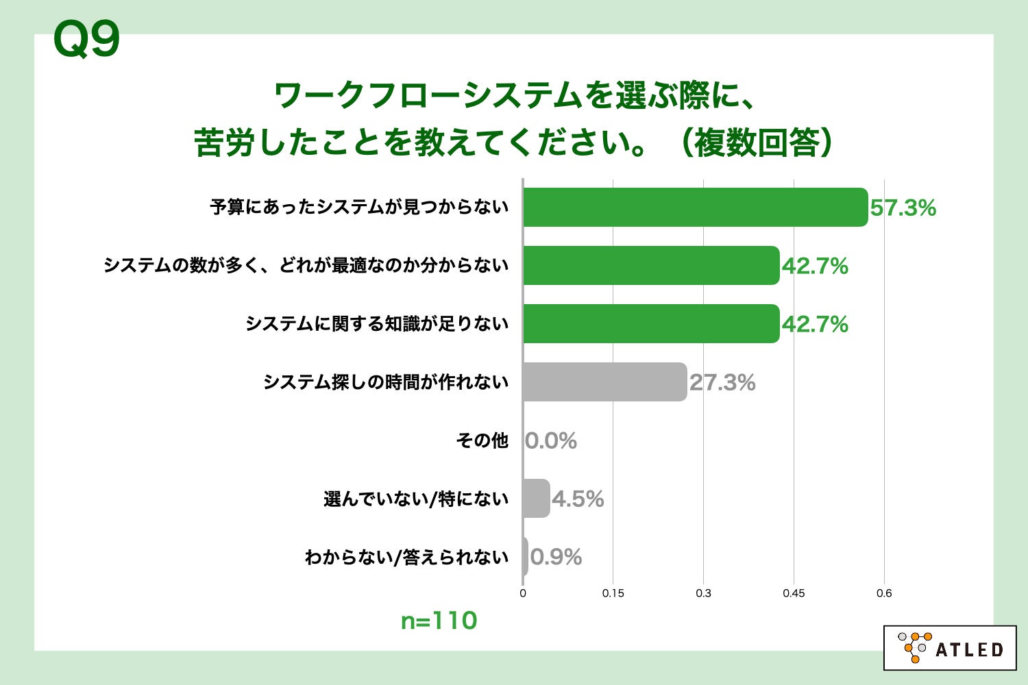 Q9.ワークフローシステムを選ぶ際に、苦労したことを教えてください。（複数回答）