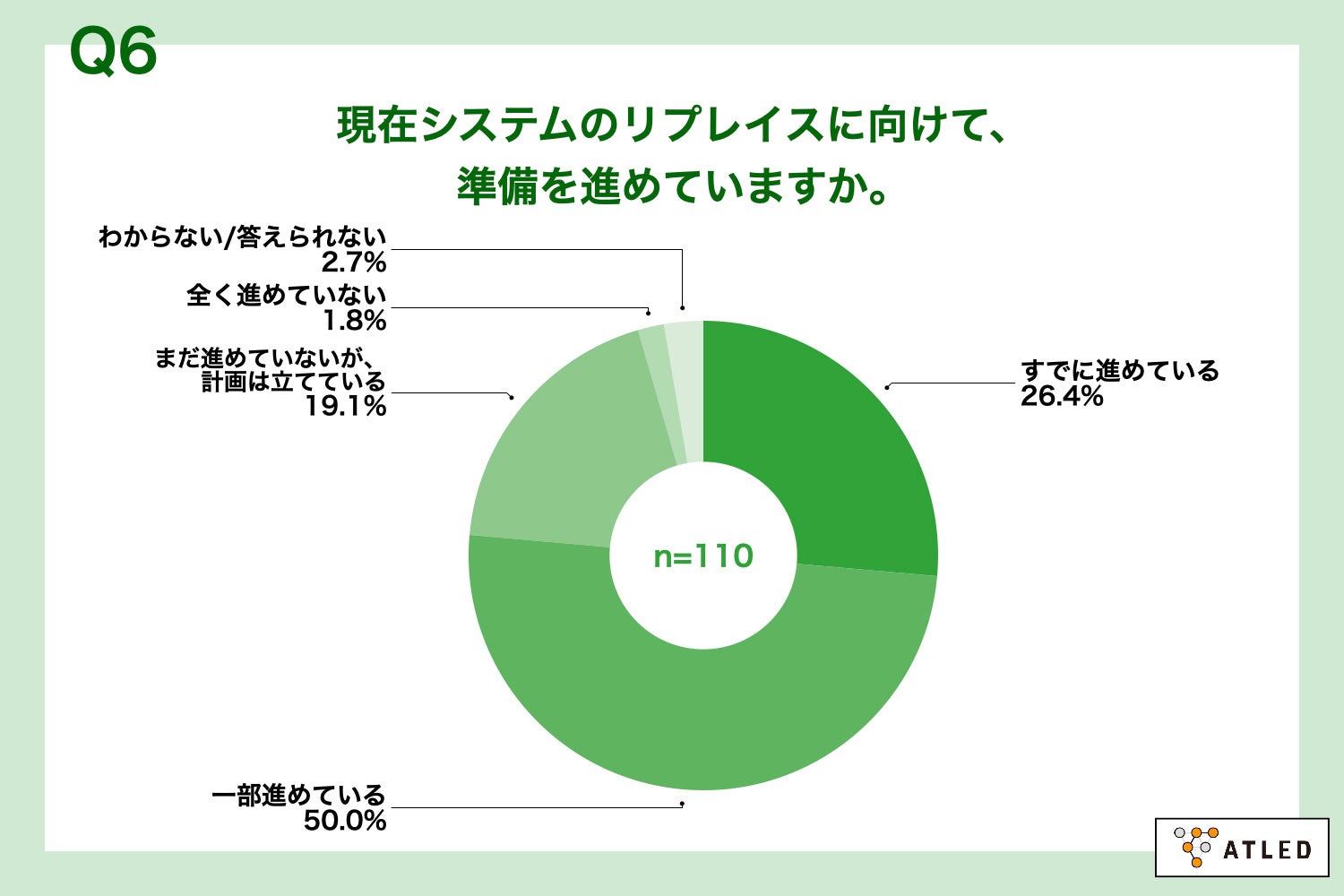 Q6.現在システムのリプレイスに向けて、準備を進めていますか。