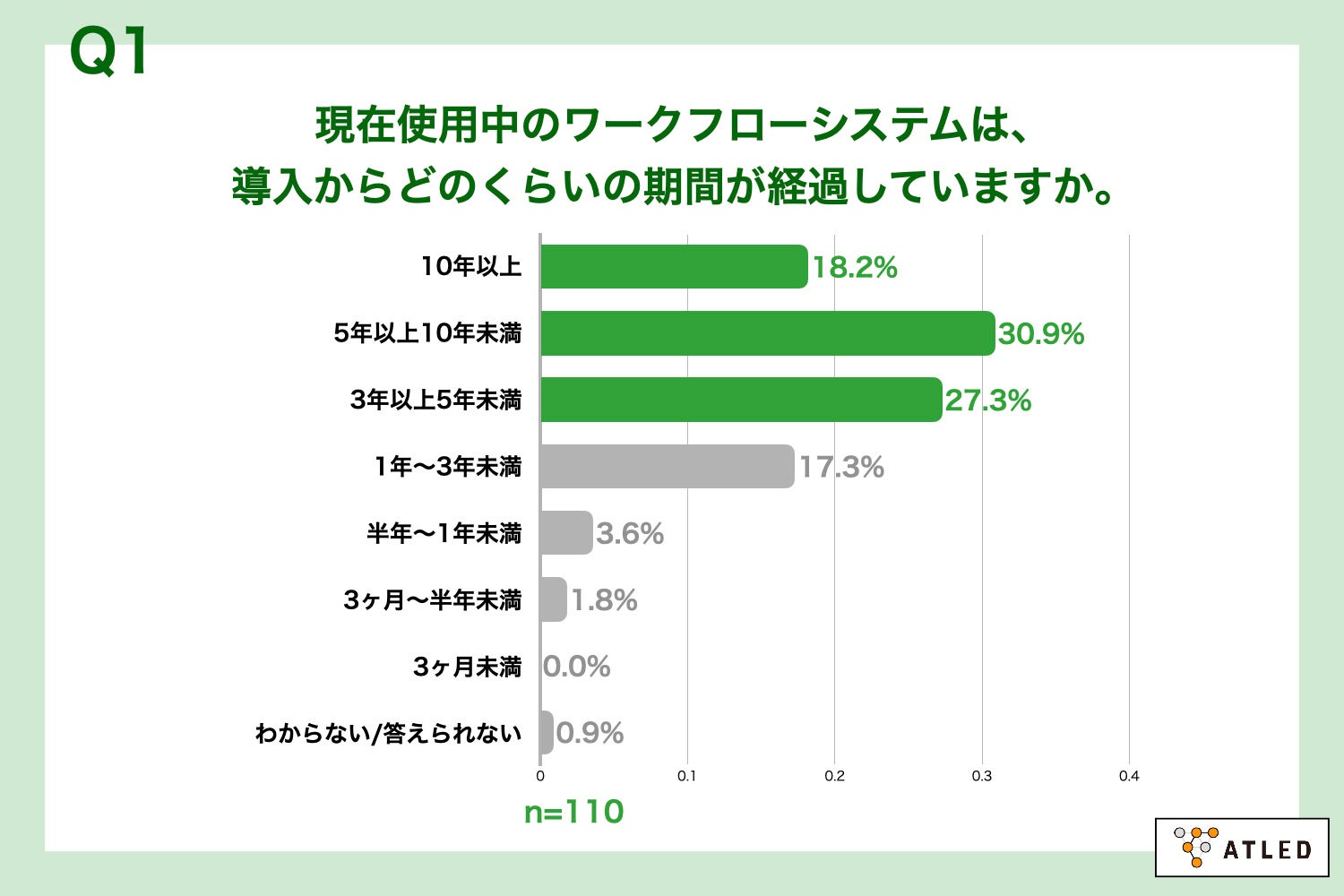 Q1.現在使用中のワークフローシステムは、導入からどのくらいの期間が経過していますか。