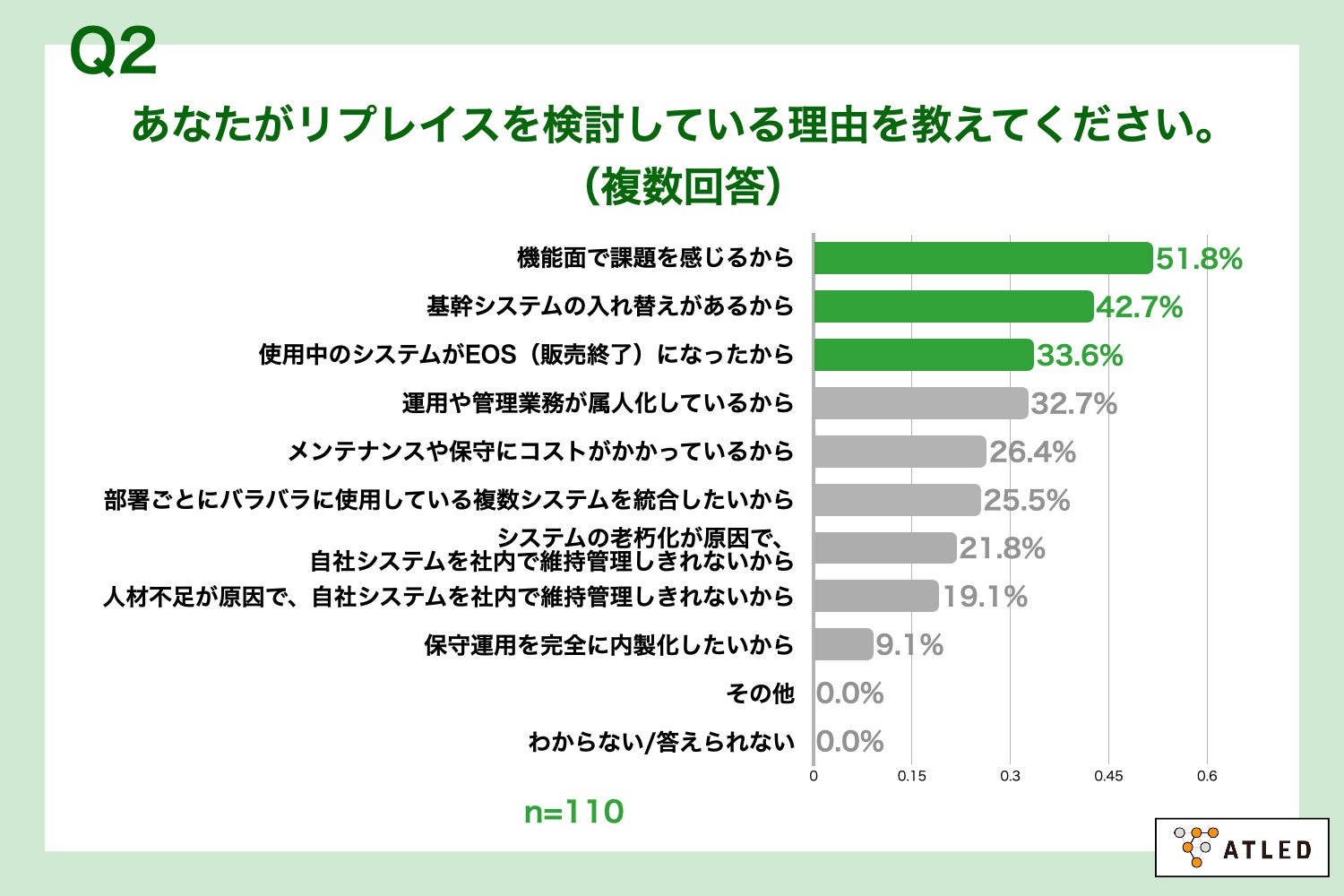 Q2.あなたがリプレイスを検討している理由を教えてください。（複数回答）