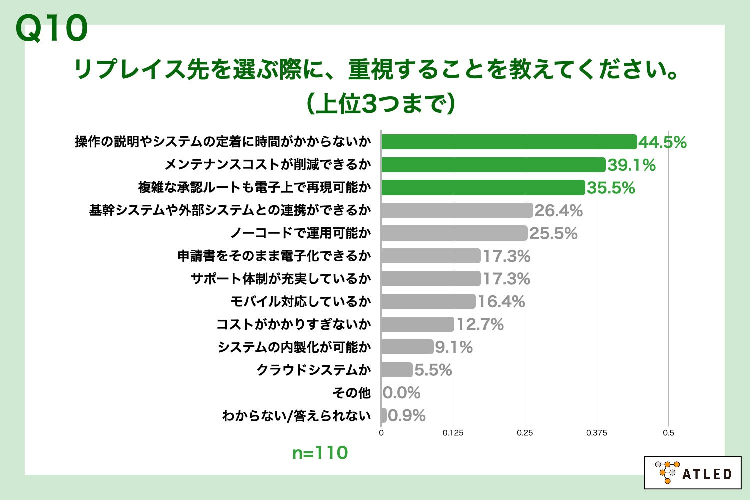 Q10.リプレイス先を選ぶ際に、重視することを教えてください。（上位3つまで）