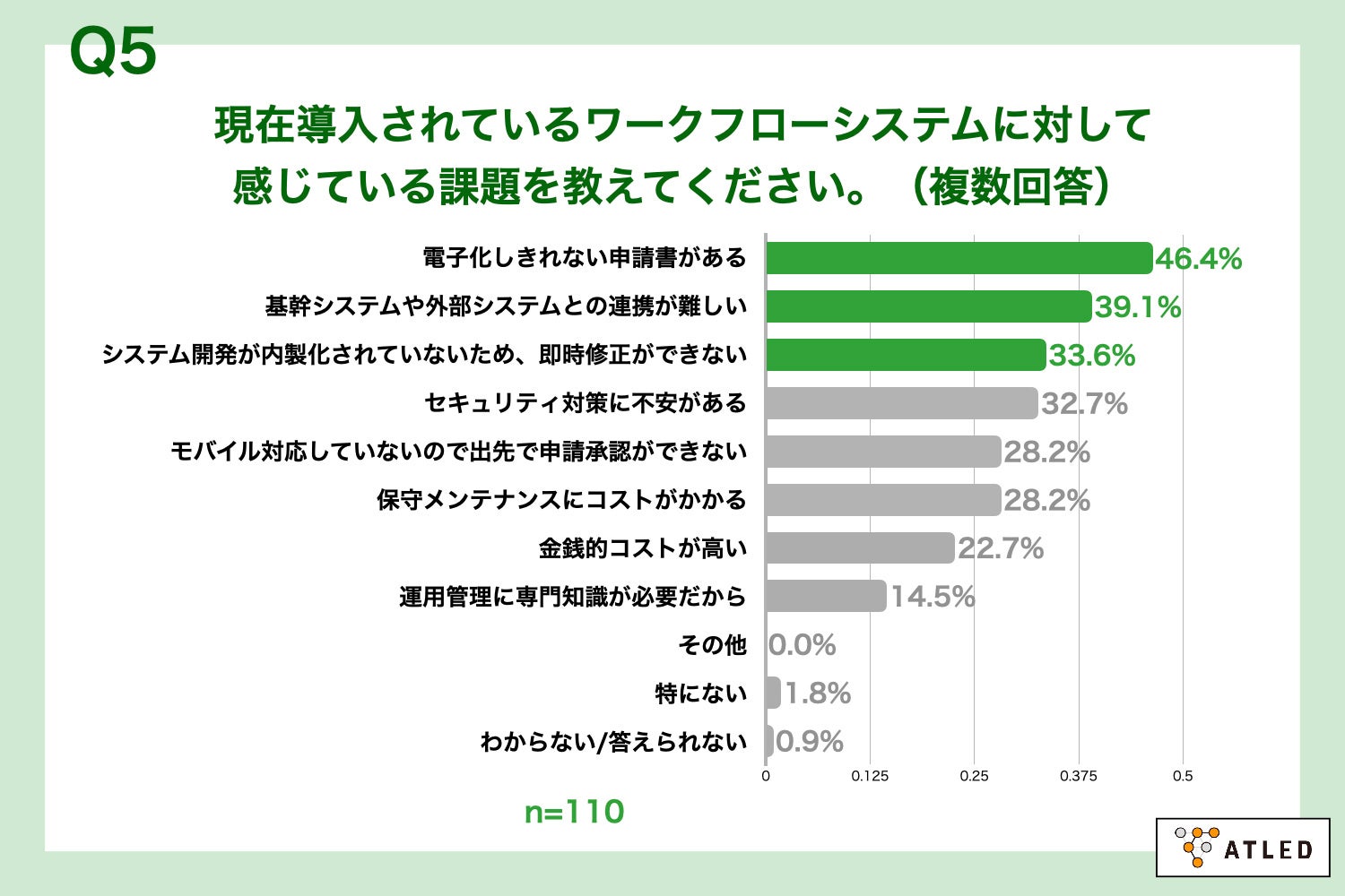 Q5.現在導入されているワークフローシステムに対して感じている課題を教えてください。（複数回答）