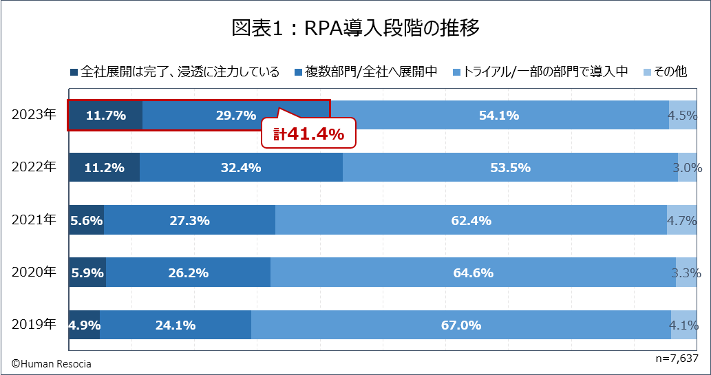 「NTTDATA RPA&DX Partner AWARD 2023-2024」にて6年連続となる「販売力部門 第1位」を受賞