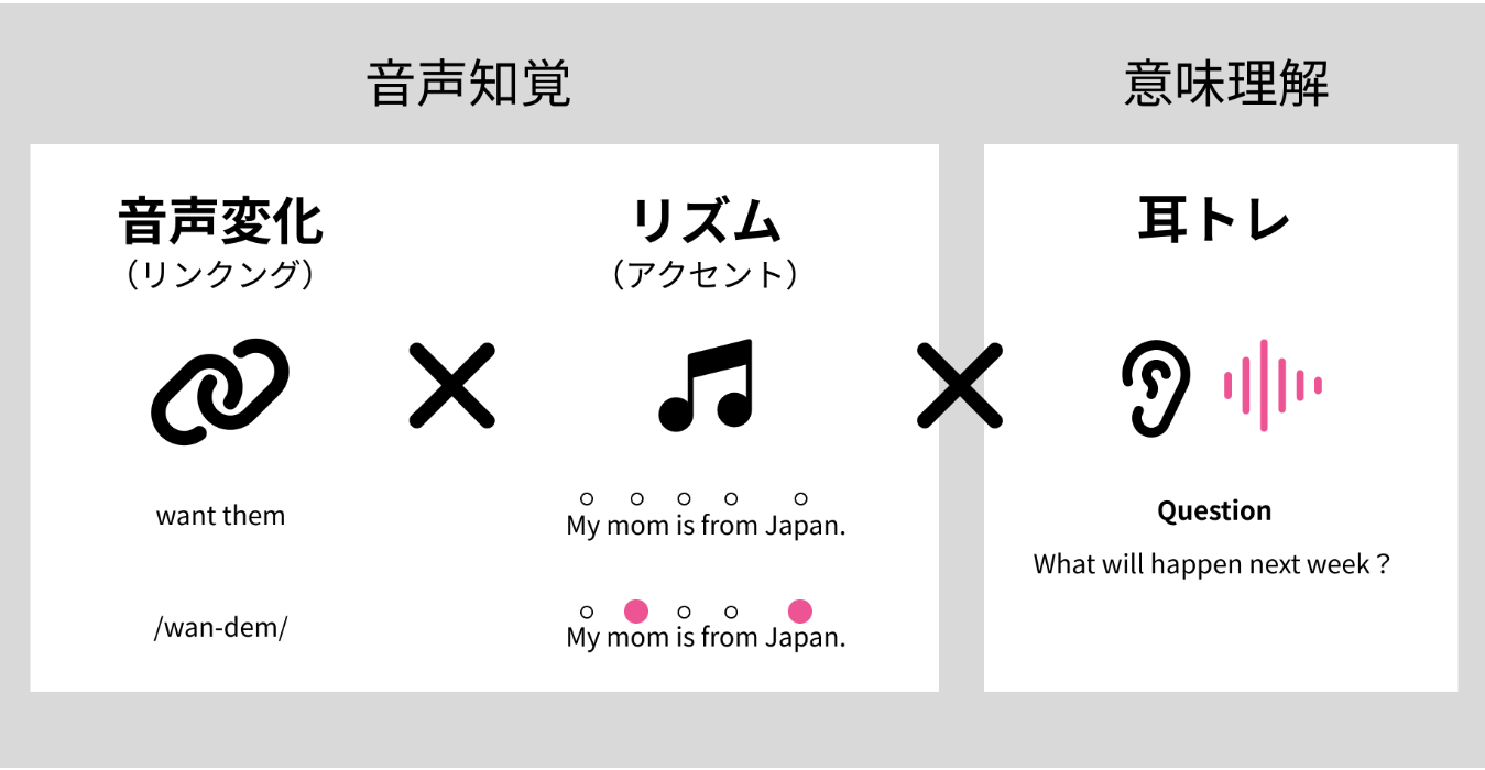 英語リスニング力を集中して鍛え、「聞き取れる耳」「通じる発音」を身に付ける新しいコーチングプログラム『...