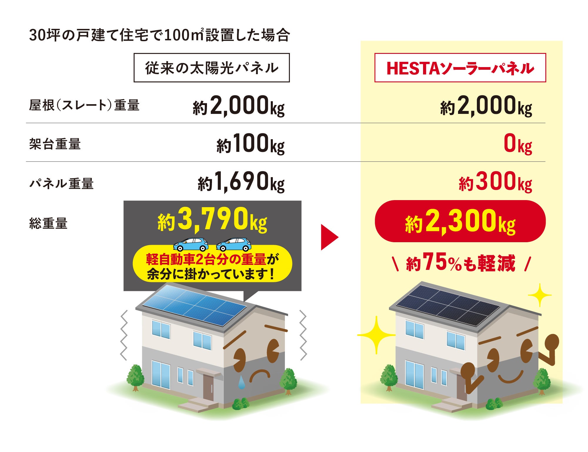 曲がる太陽電池「HESTAソーラー」を市場投入