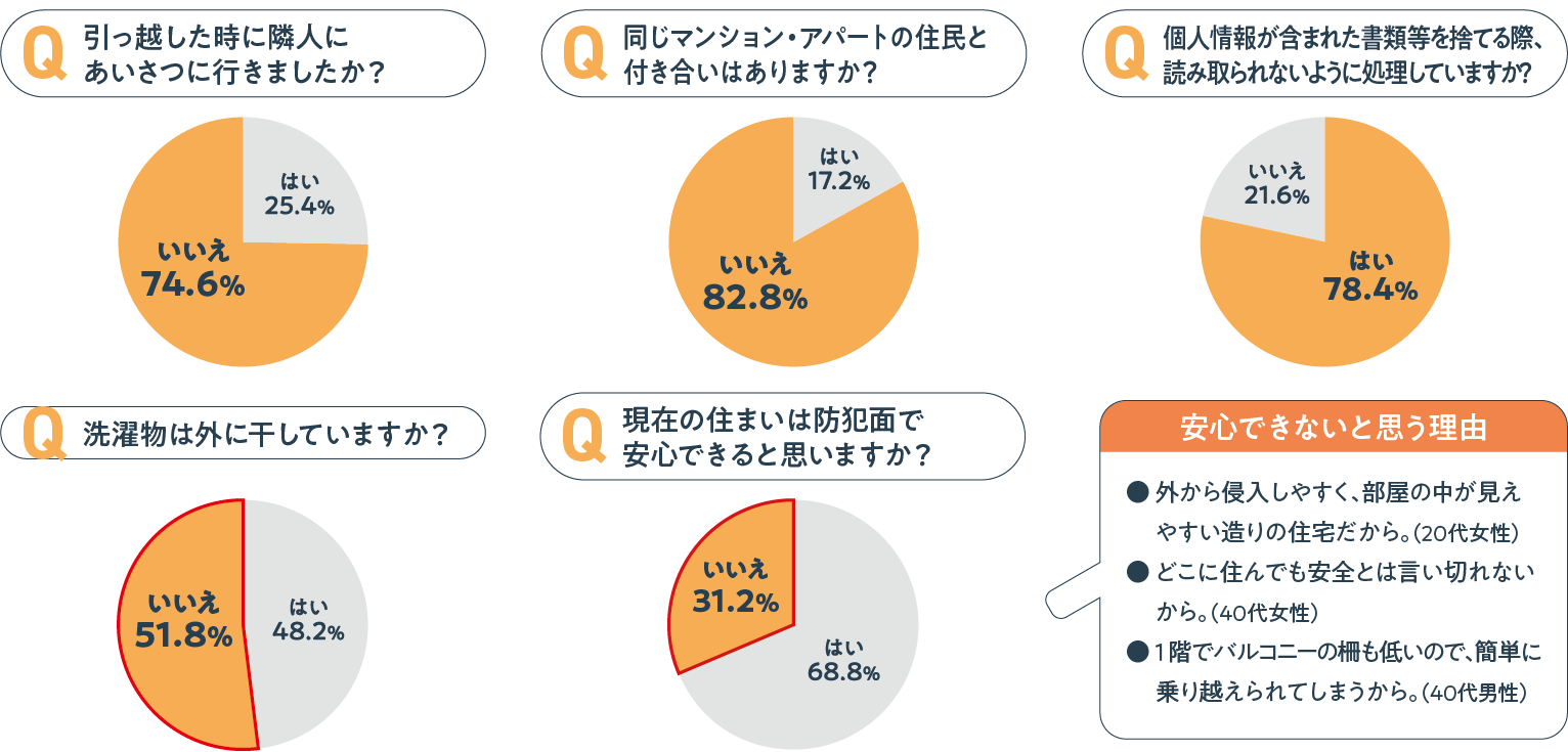 住まい探しと防犯意識の実態調査