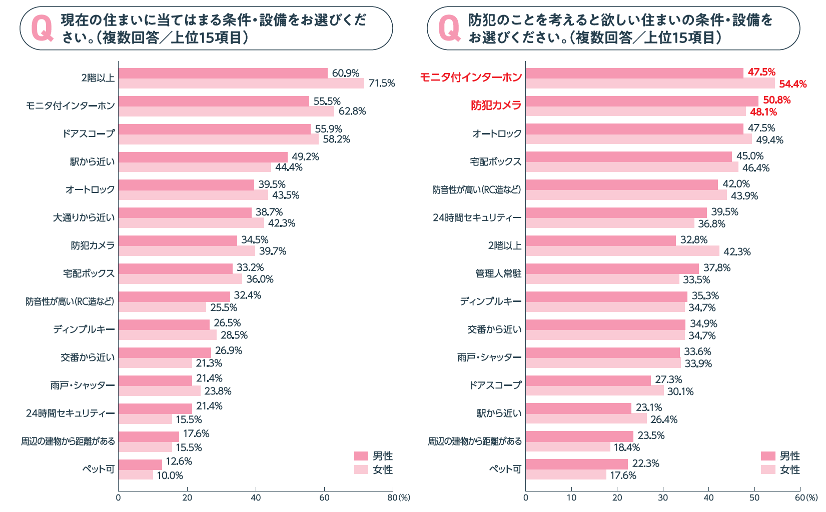 住まい探しと防犯意識の実態調査