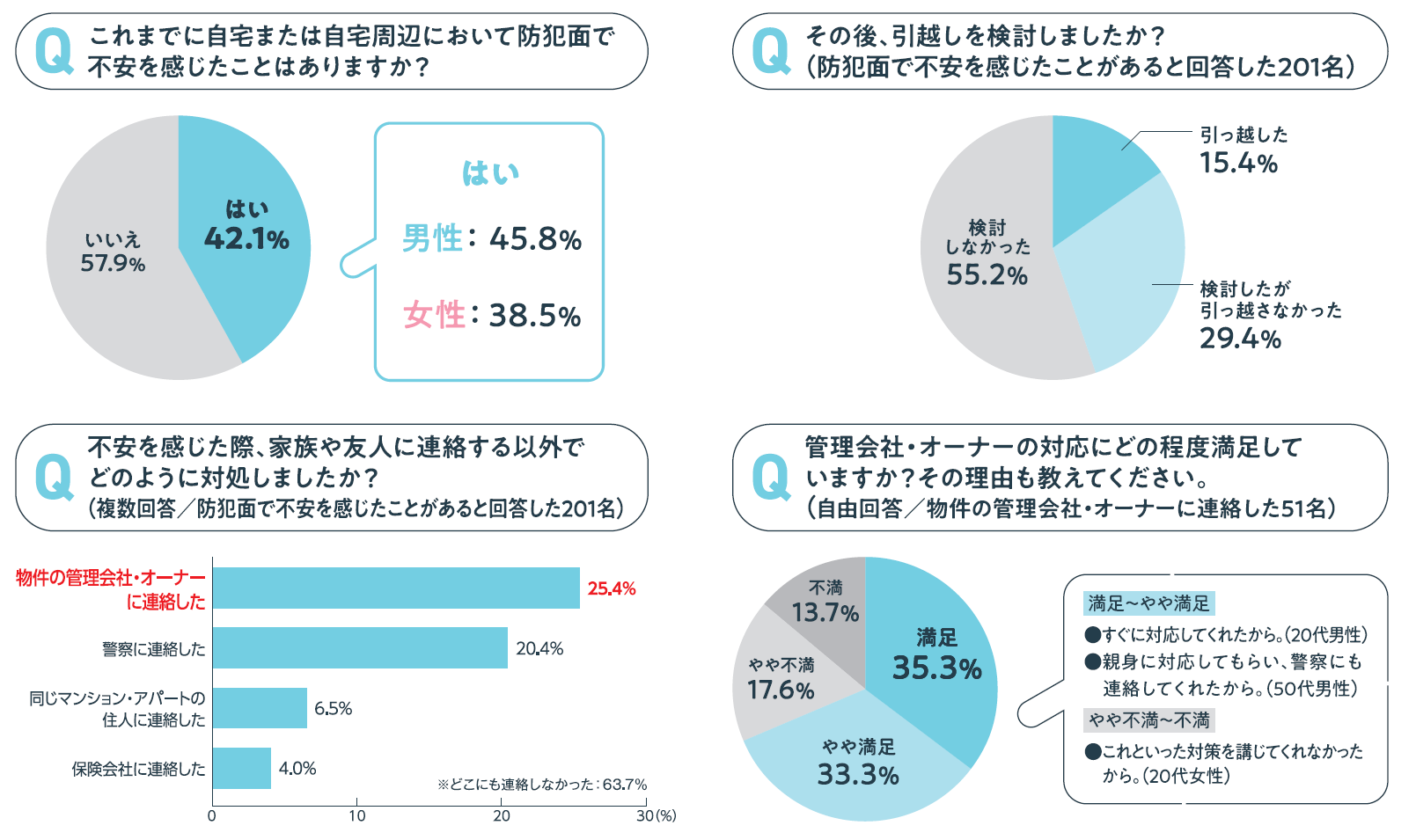 住まい探しと防犯意識の実態調査