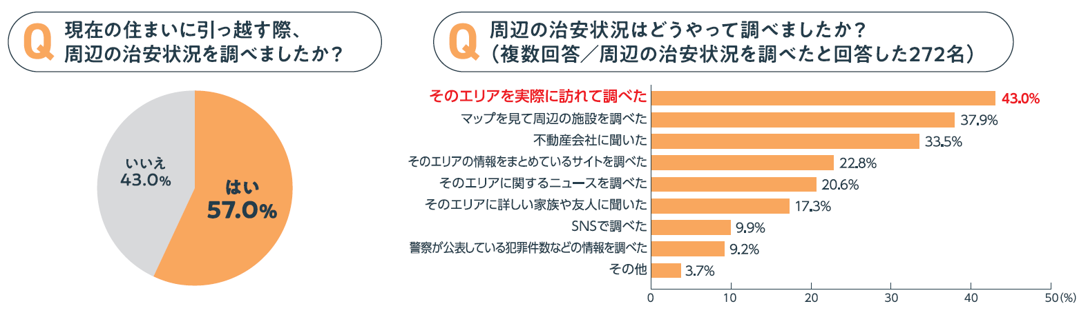 住まい探しと防犯意識の実態調査