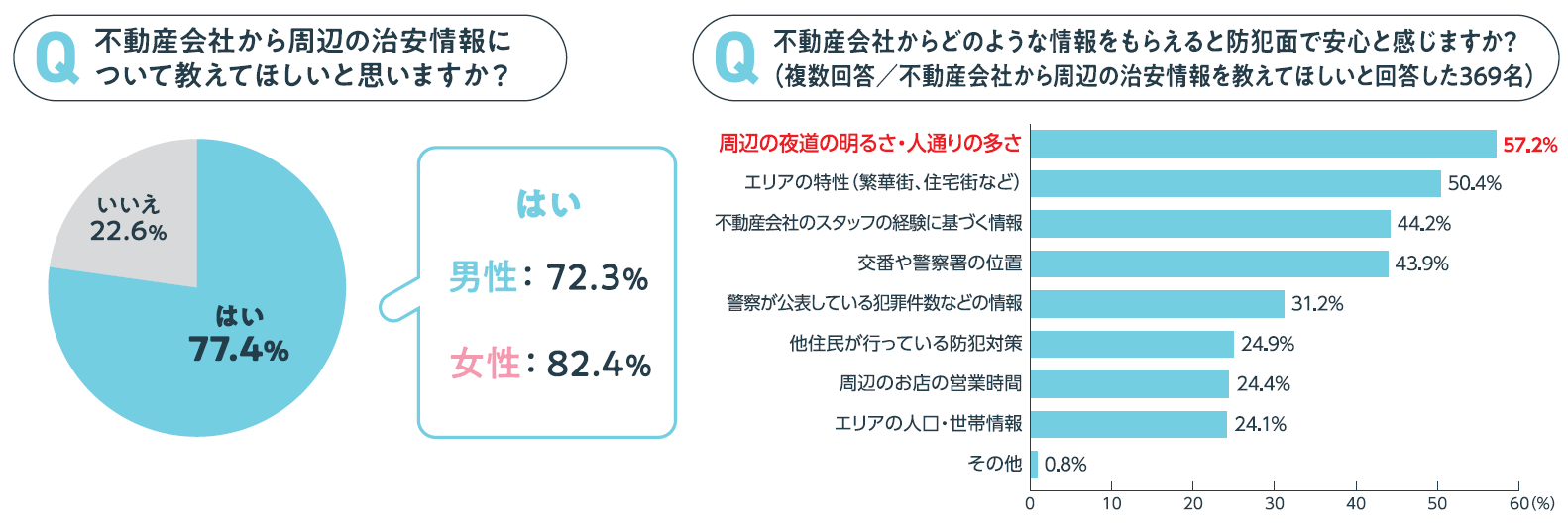 住まい探しと防犯意識の実態調査