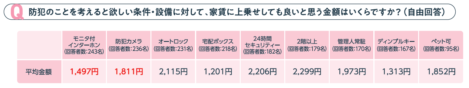 住まい探しと防犯意識の実態調査