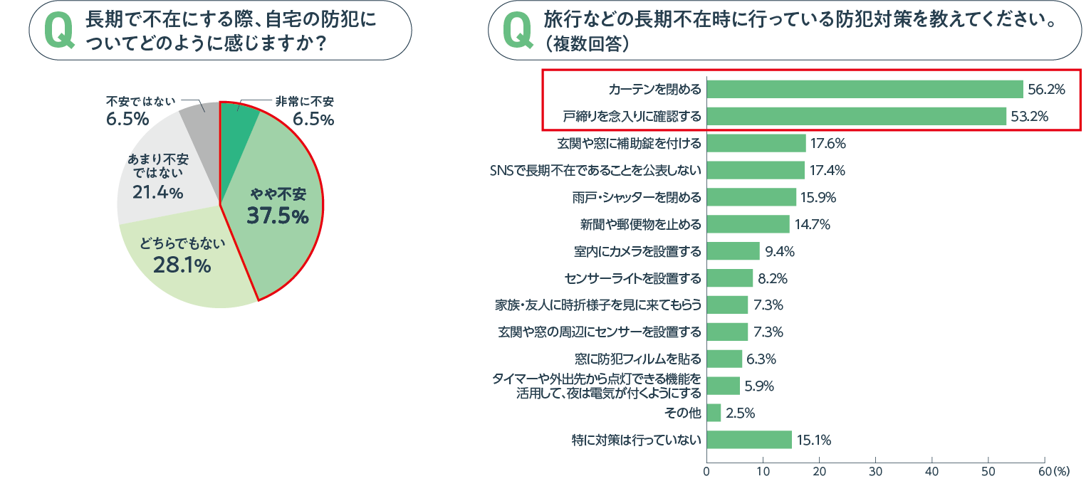 住まい探しと防犯意識の実態調査