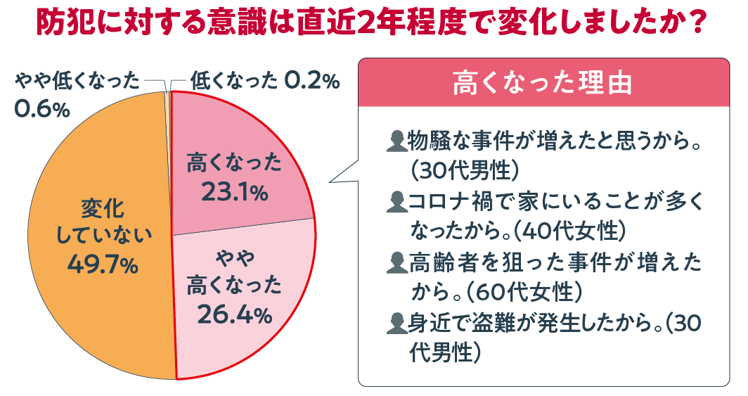 住まい探しと防犯意識の実態調査