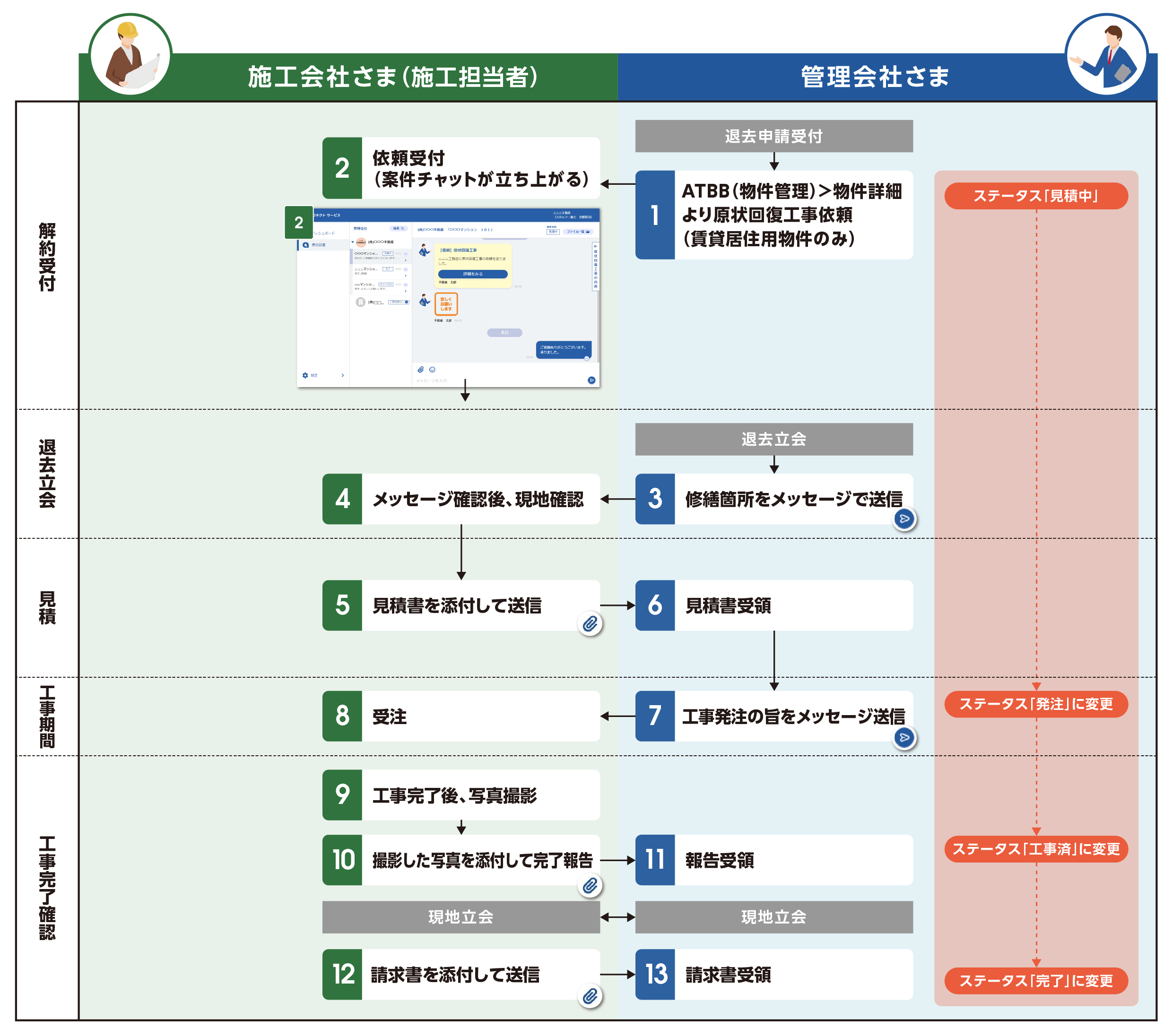 国内最大級の不動産情報流通プラットフォーム「ATBB(アットビービー)」から賃貸居住用物件の原状回復工事の発...