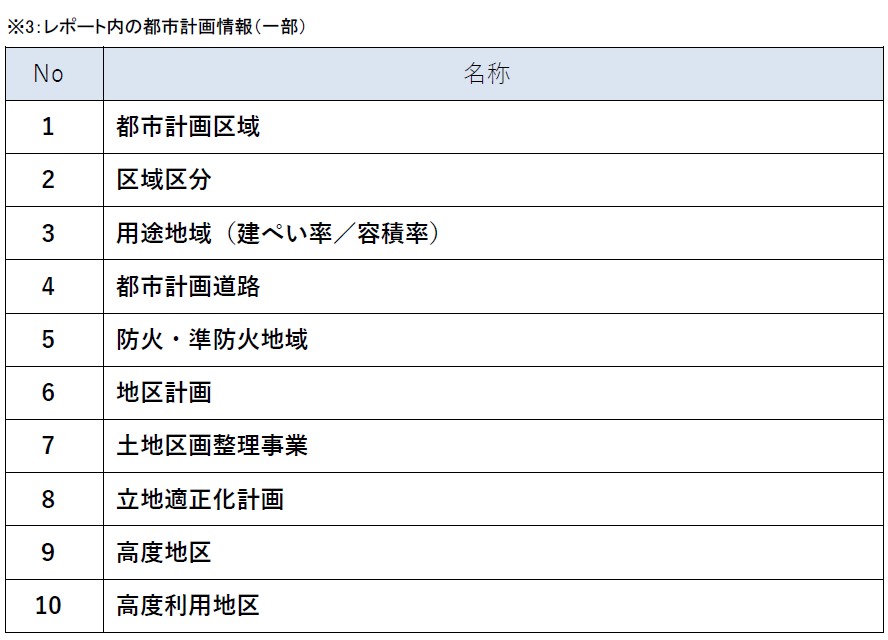 全国12,000店以上（※1）の不動産会社が利用する「不動産データプロ」新たに「都市計画レポート」の提供を開始
