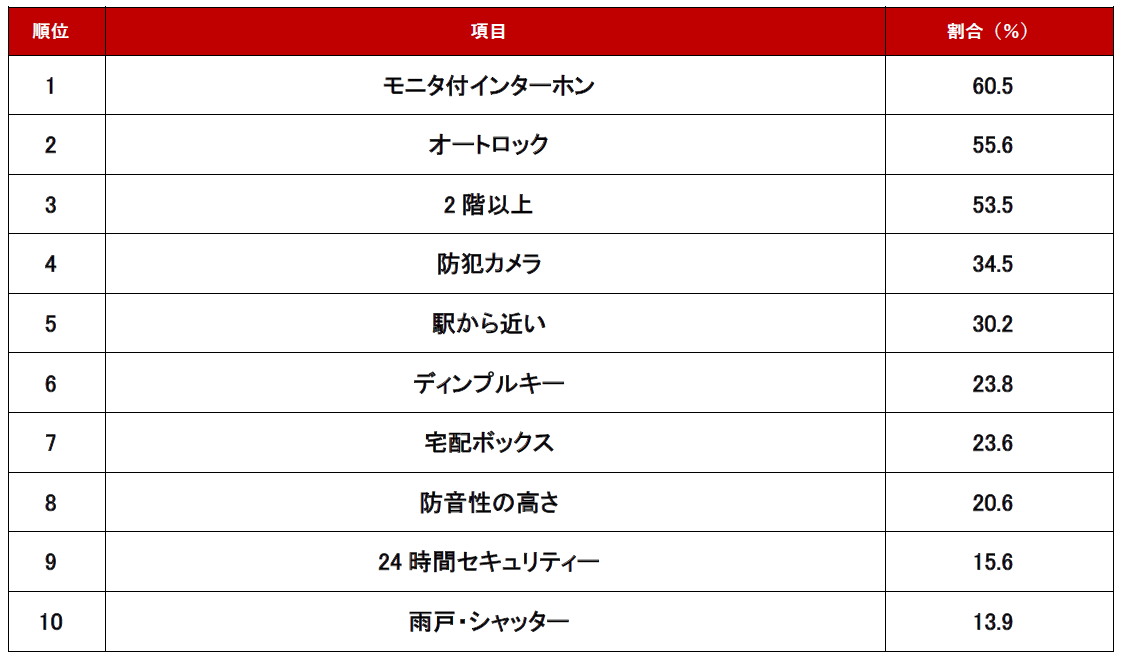 不動産のプロに聞いた！「防犯を気にする人がチェックすべきポイント2024 一人暮らし編」ランキング