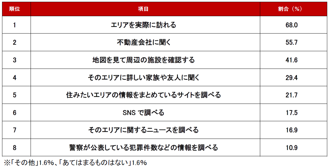 不動産のプロに聞いた！「防犯を気にする人がチェックすべきポイント2024 一人暮らし編」ランキング