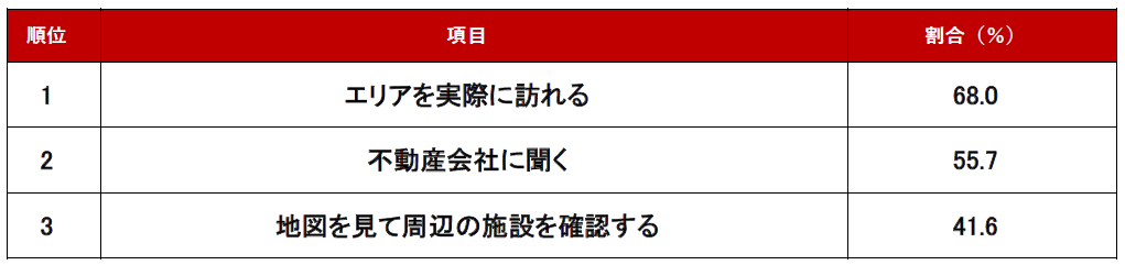 不動産のプロに聞いた！「防犯を気にする人がチェックすべきポイント2024 一人暮らし編」ランキング