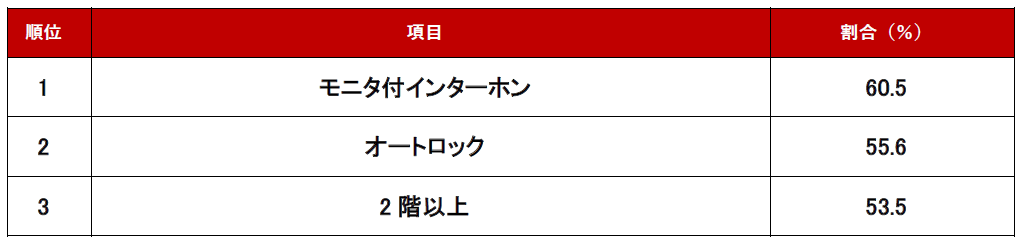 不動産のプロに聞いた！「防犯を気にする人がチェックすべきポイント2024 一人暮らし編」ランキング