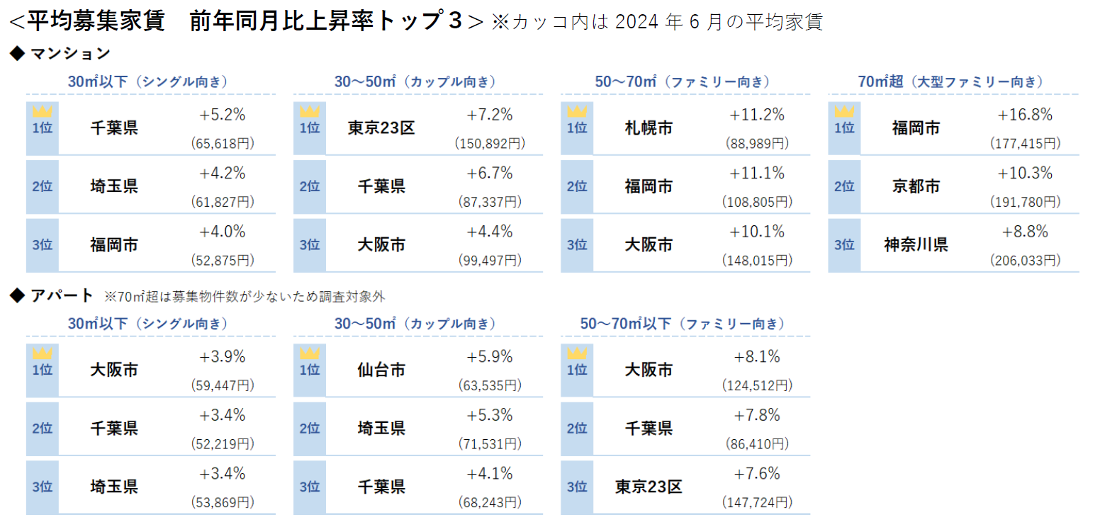 【アットホーム調査】全国主要都市の「賃貸マンション・アパート」募集家賃動向（2024年6月）