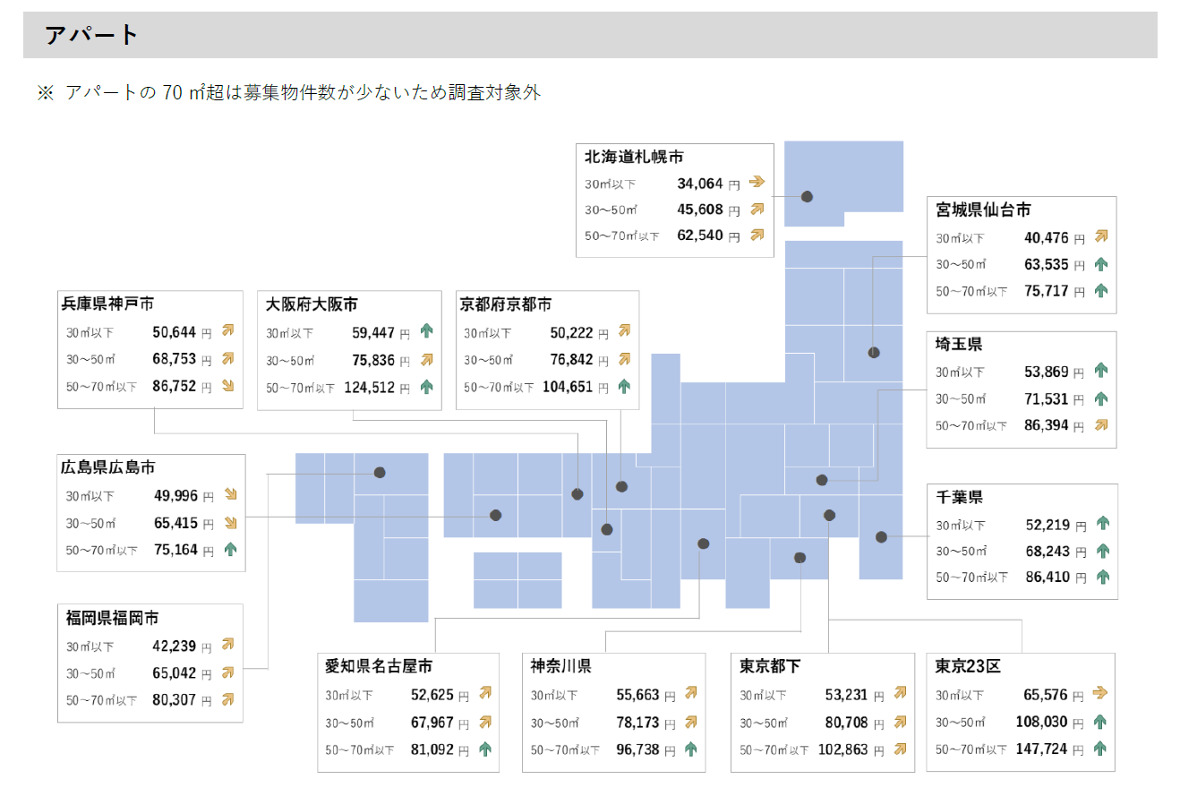 【アットホーム調査】全国主要都市の「賃貸マンション・アパート」募集家賃動向（2024年6月）