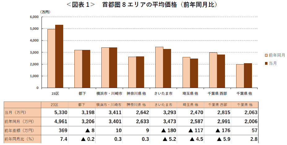 【アットホーム調査】首都圏における「中古マンション」の価格動向（2024年6月）